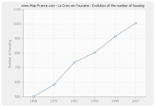 La Croix-en-Touraine : Evolution of the number of housing